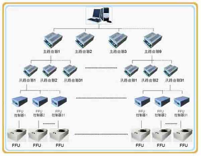 群控FFU，比普通FFU每天節(jié)約點(diǎn)。