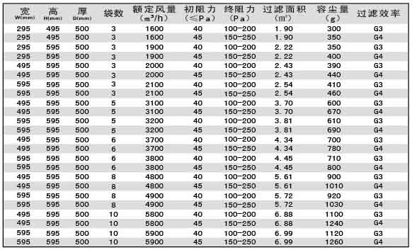 G3級G4級袋式初效過濾器尺寸、風(fēng)量、容塵量參數(shù)