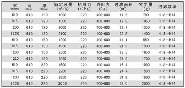 拋棄式一體化高效過(guò)濾器技術(shù)參數(shù)