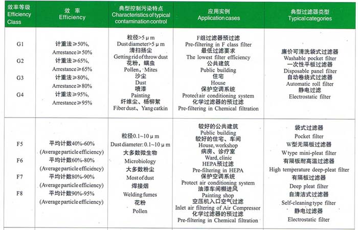 初效、中效過(guò)濾器選型依據(jù)