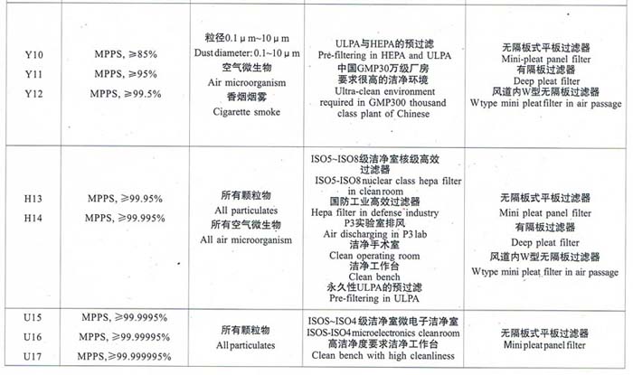 亞高效、高效、超高效空氣過(guò)濾器選型依據(jù)