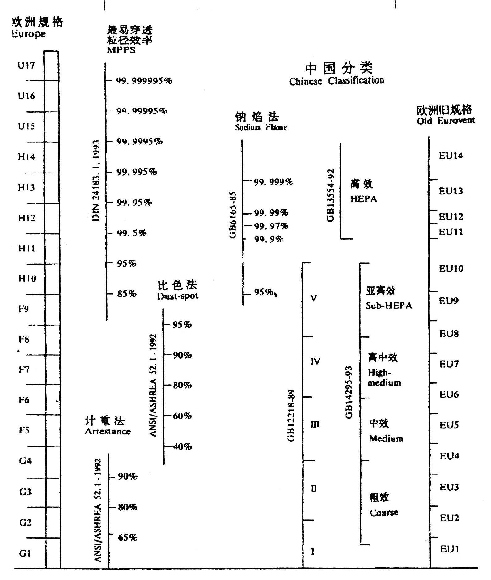 空氣過濾器分級標(biāo)準(zhǔn)表